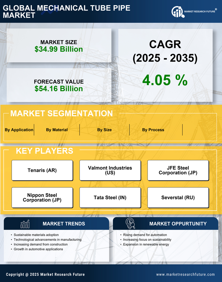 Mechanical Tube Pipe Market Research Report — Global Forecast till 2035 Infographic