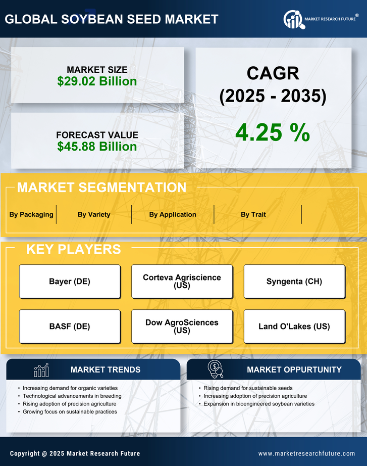 Soybean Seed Market Research Report — Global Forecast till 2035 Infographic