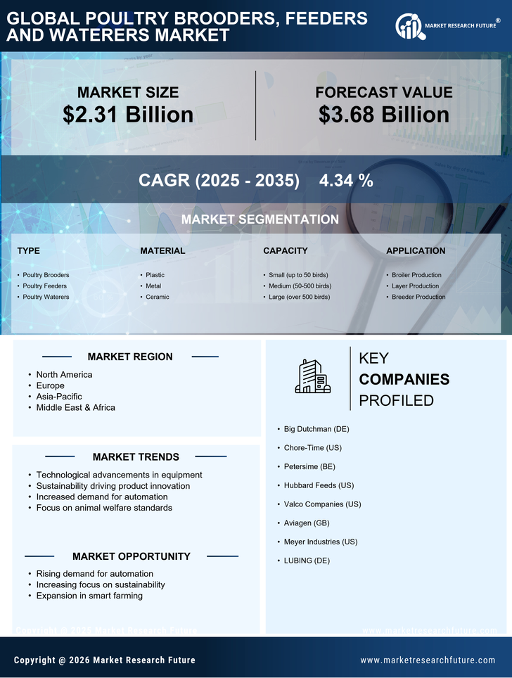 Poultry Brooders, Feeders And Waterers Market Research Report Global Forecast Till 2035 Infographic