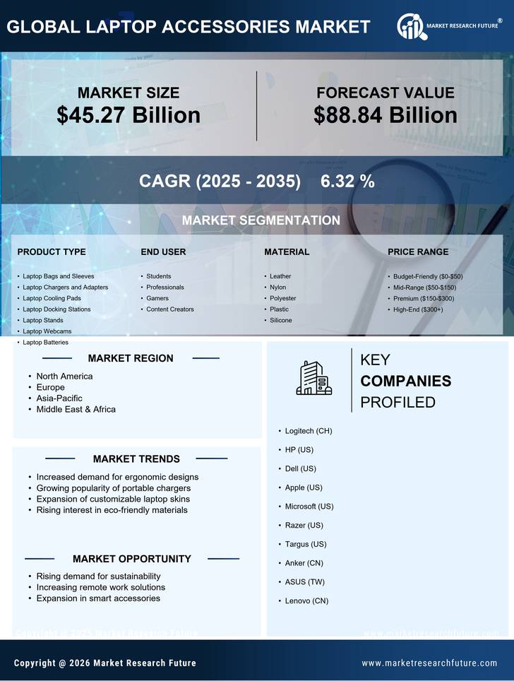 Laptop Accessories Market Research Report - Global Forecast till 2035 Infographic