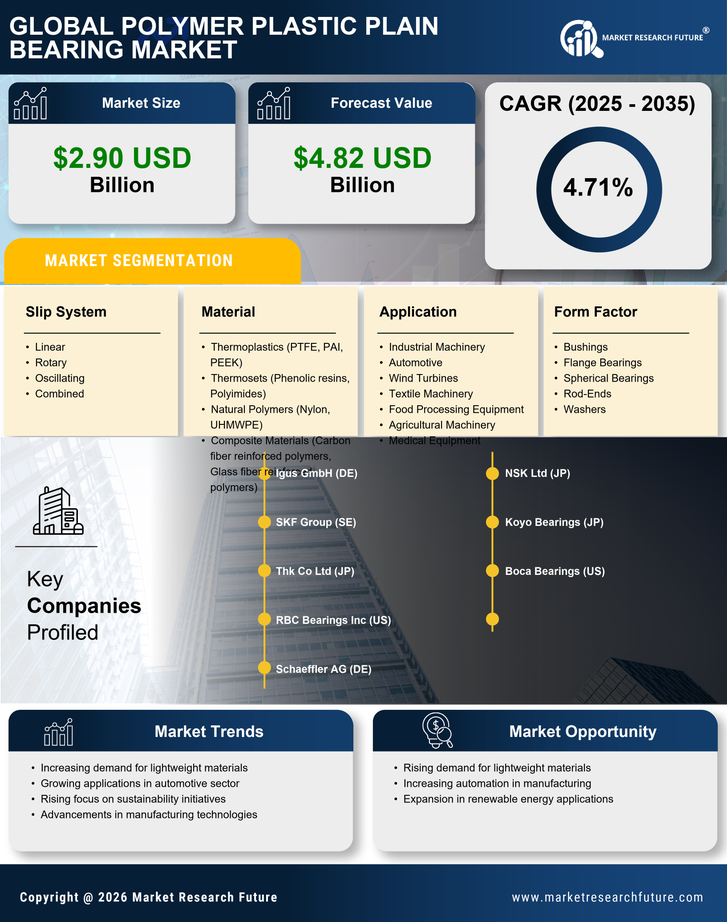Polymer Plastic Plain Bearing Market Research Report — Global Forecast till 2035 Infographic