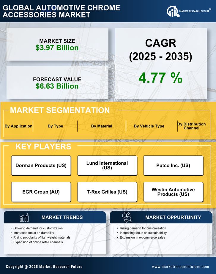 Automotive Chrome Accessories Market Research Report — Global Forecast till 2035 Infographic