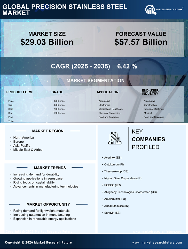 Precision Stainless Steel Market Research Report — Global Forecast till 2035 Infographic