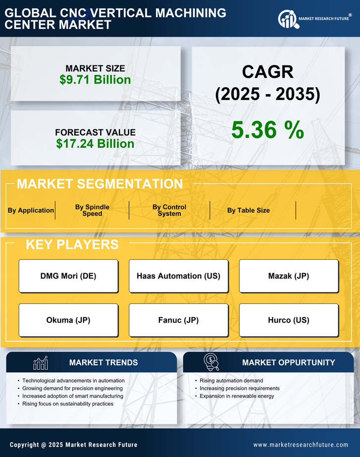CNC Vertical Machining Center Market Research Report - Forecast Till 2035 Infographic
