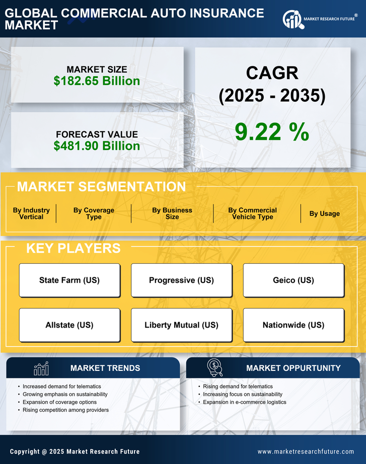 Commercial Auto Insurance Market Research Report — Global Forecast till 2035 Infographic
