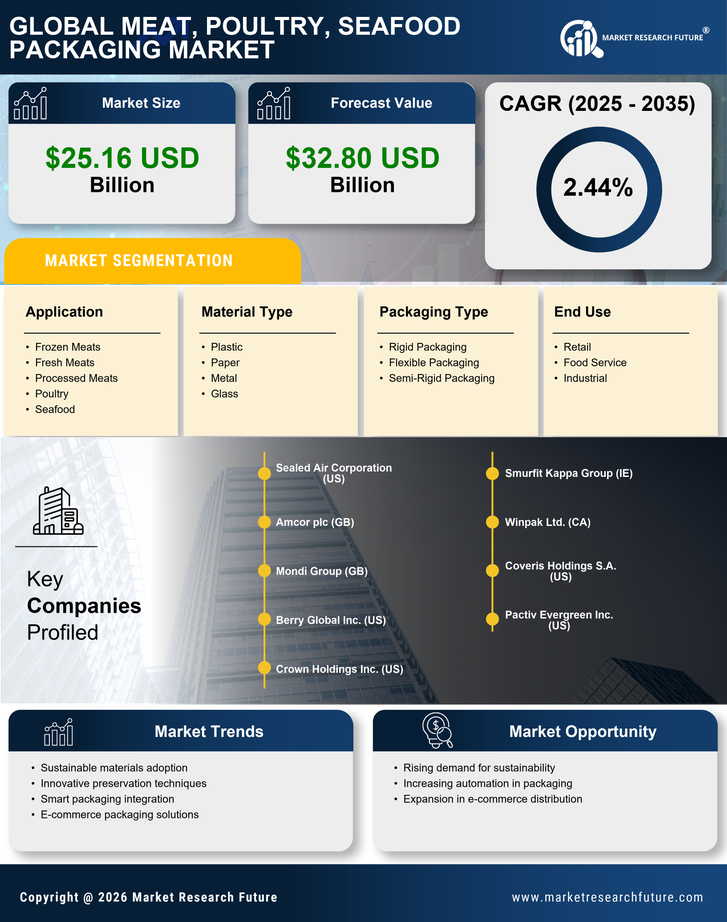 Meat, Poultry, Seafood Packaging Market Research Report - Global Forecast till 2035 Infographic