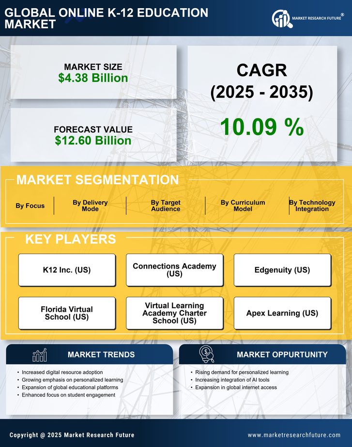 Online K 12 Education Market Research Report — Global Forecast till 2035 Infographic