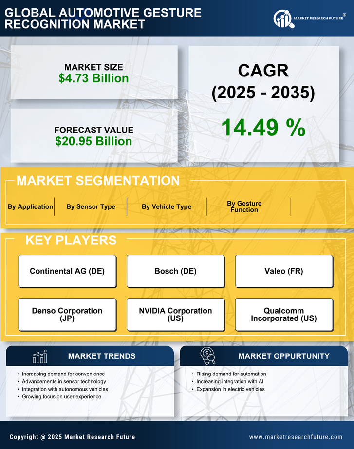 Automotive Gesture Recognition Market Research Report- Forecast Till 2035 Infographic