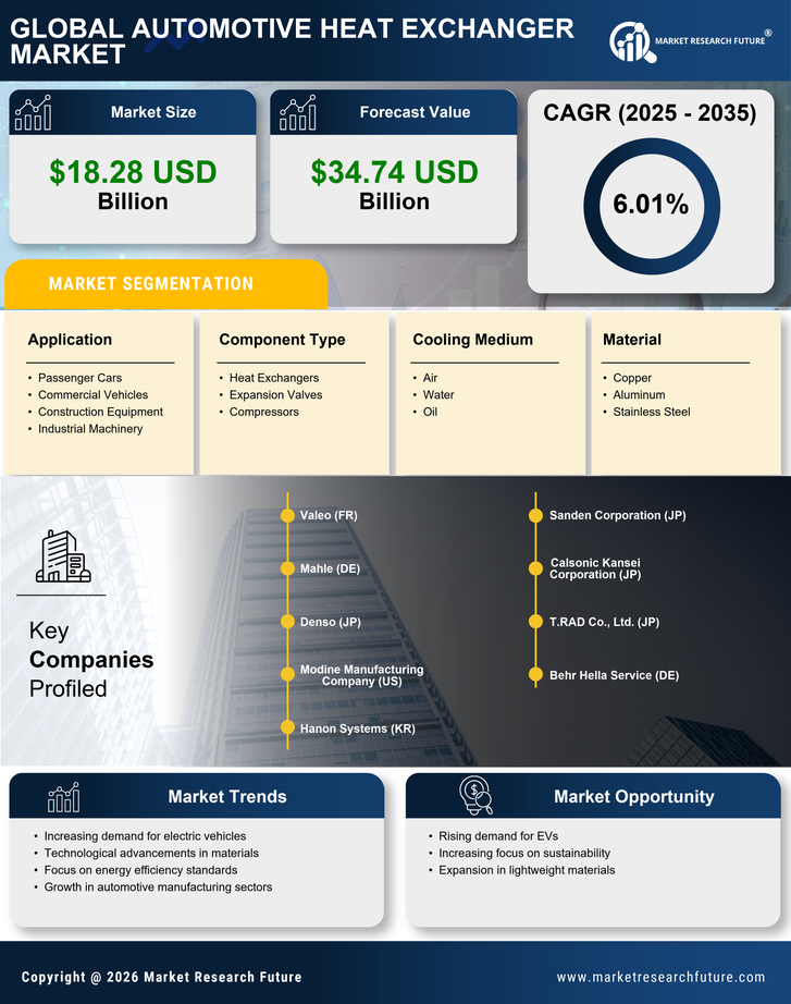 Automotive Heat Exchanger Market Research Report- Till 2035 Infographic