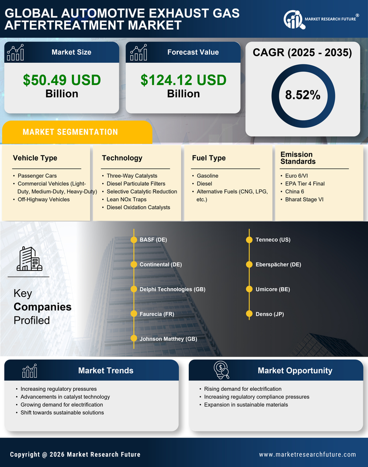 Automotive Exhaust Gas Aftertreatment Market Research Report - Forecast 2035 Infographic