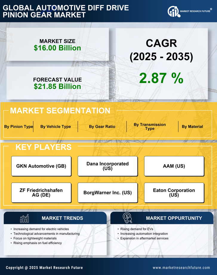 Automotive Diff Drive Pinion Gear Market Infographic