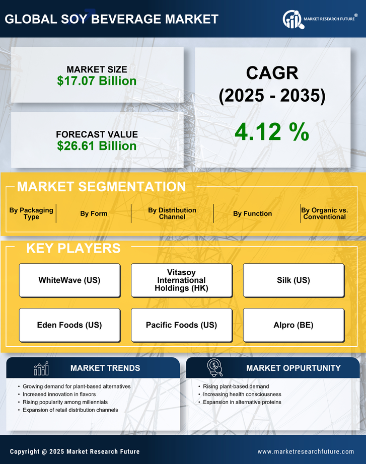 Soy Beverage Market Research Report — Global Forecast till 2035 Infographic