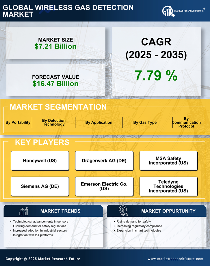 Wireless Gas Detection Market Research Report — Global Forecast till 2035 Infographic
