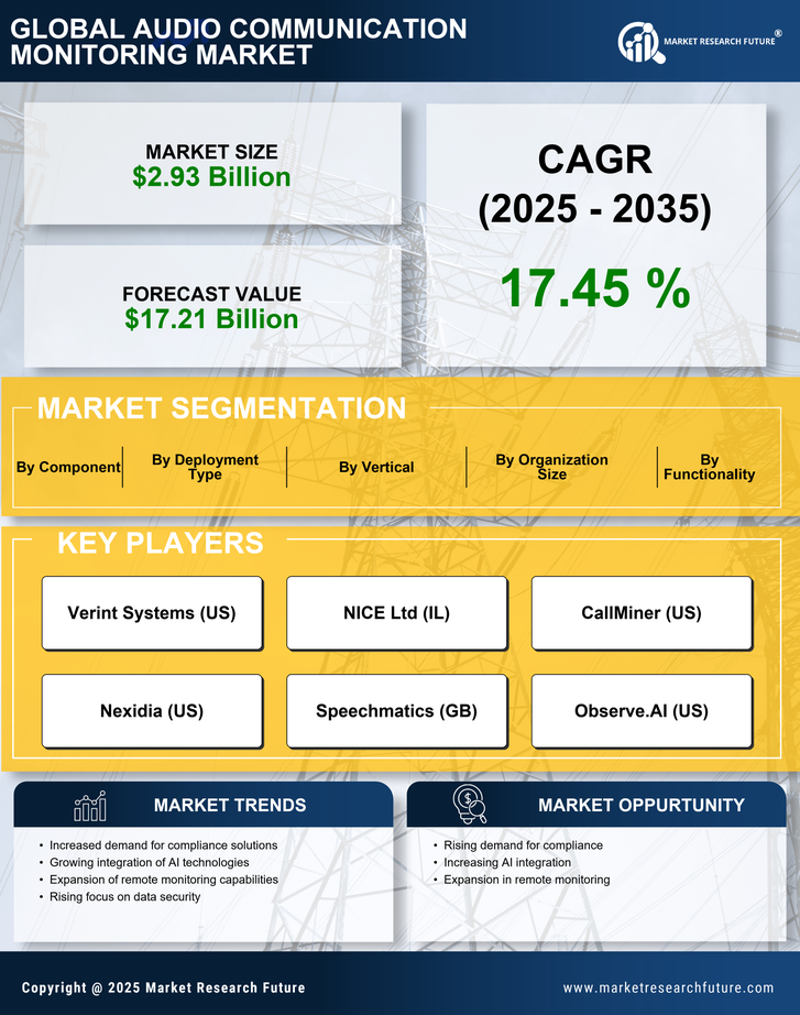 Audio Communication Monitoring Market Research Report - Forecast till 2035 Infographic