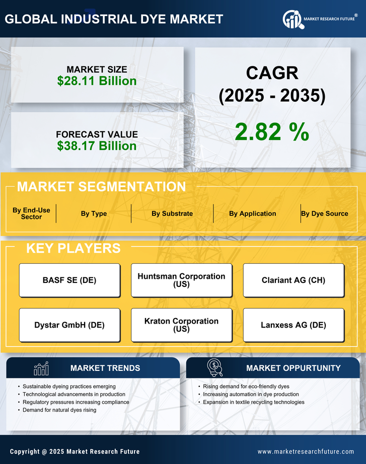 Industrial Dye Market Research Report — Global Forecast till 2035 Infographic