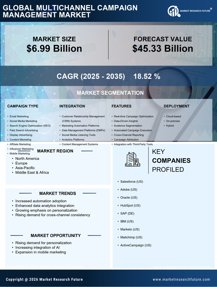Multichannel Campaign Management Market Research Report - Forecast To 2035 Infographic