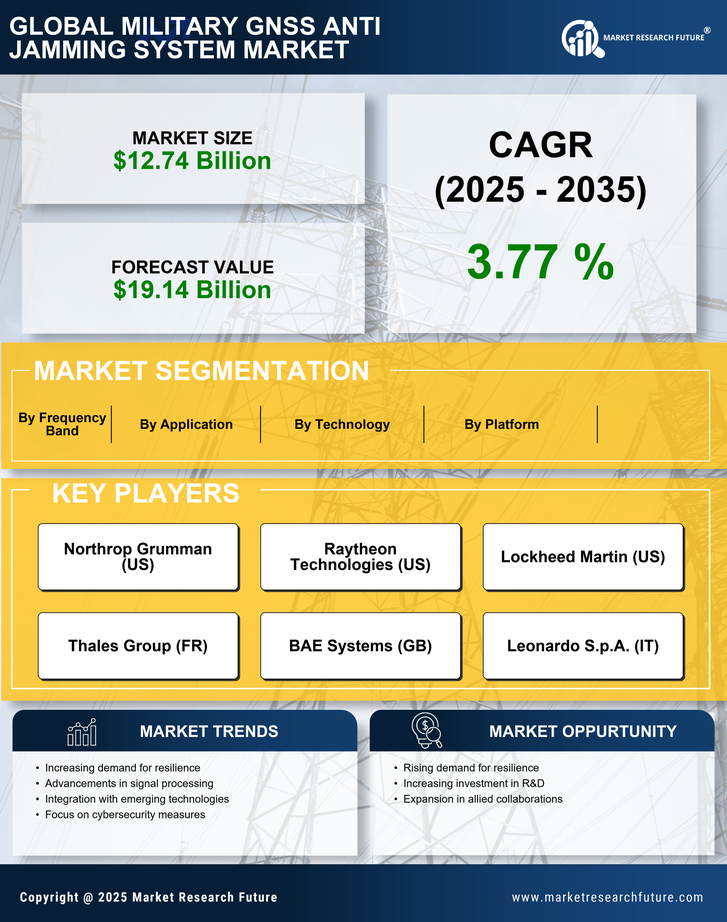 Military Gnss Anti Jamming System Market Research Report — Global Forecast till 2035 Infographic