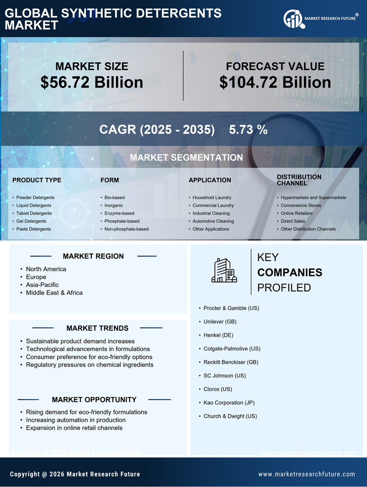 Synthetic Detergents Market Research Report—Forecast till 2035 Infographic