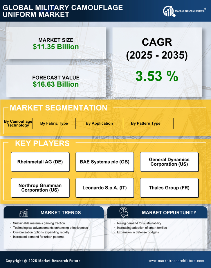 Military Camouflage Uniform Market Research Report — Global Forecast till 2035 Infographic