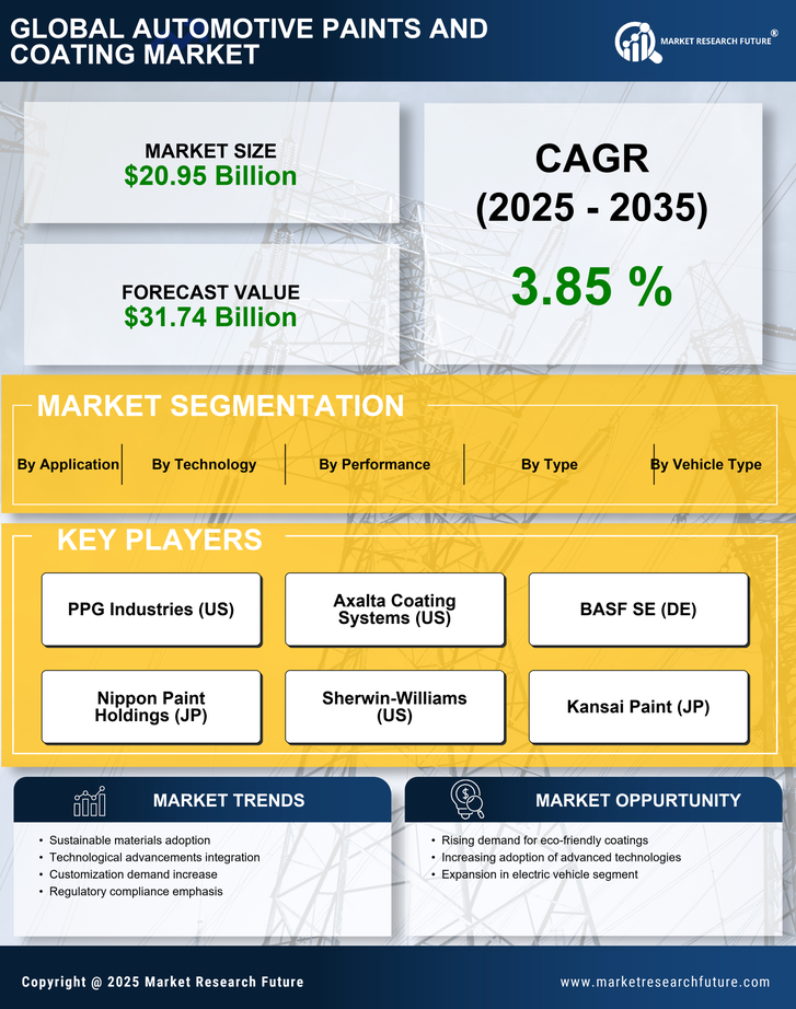 Automotive Paints and Coating Market Research Report — Global Forecast till 2035 Infographic