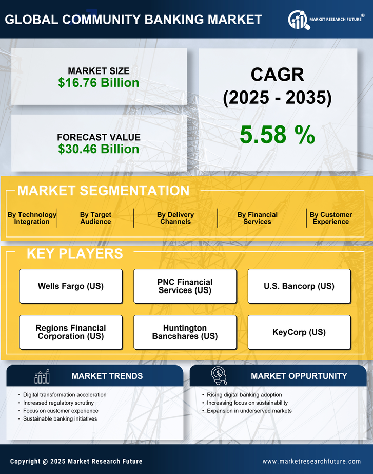 Community Banking Market Research Report - Forecast Till 2035 Infographic