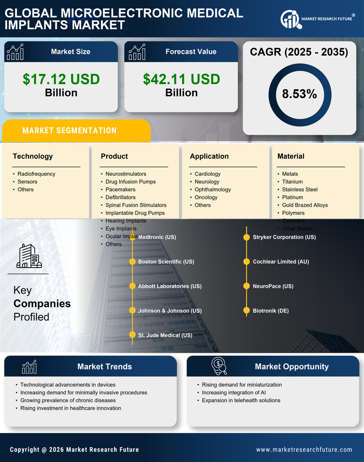 Microelectronic Medical Implants Market Research Report - Global Forecast To 2035 Infographic