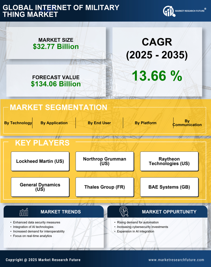 Internet Of Military Thing Market Research Report — Global Forecast till 2035 Infographic