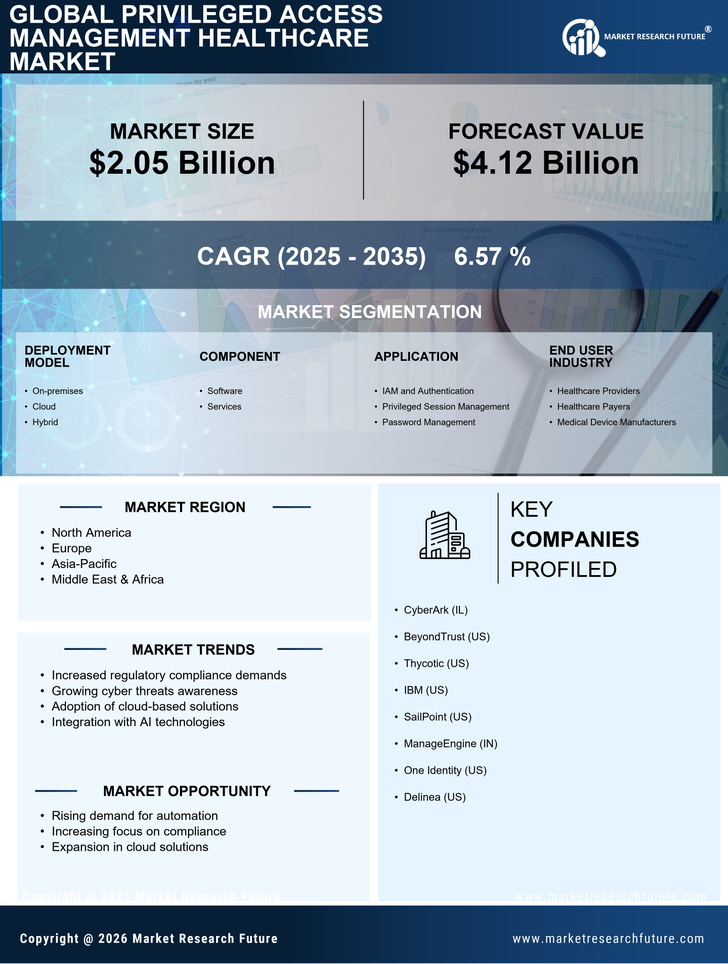 Privileged Access Management Healthcare Market Research Report – Global Forecast till 2035 Infographic