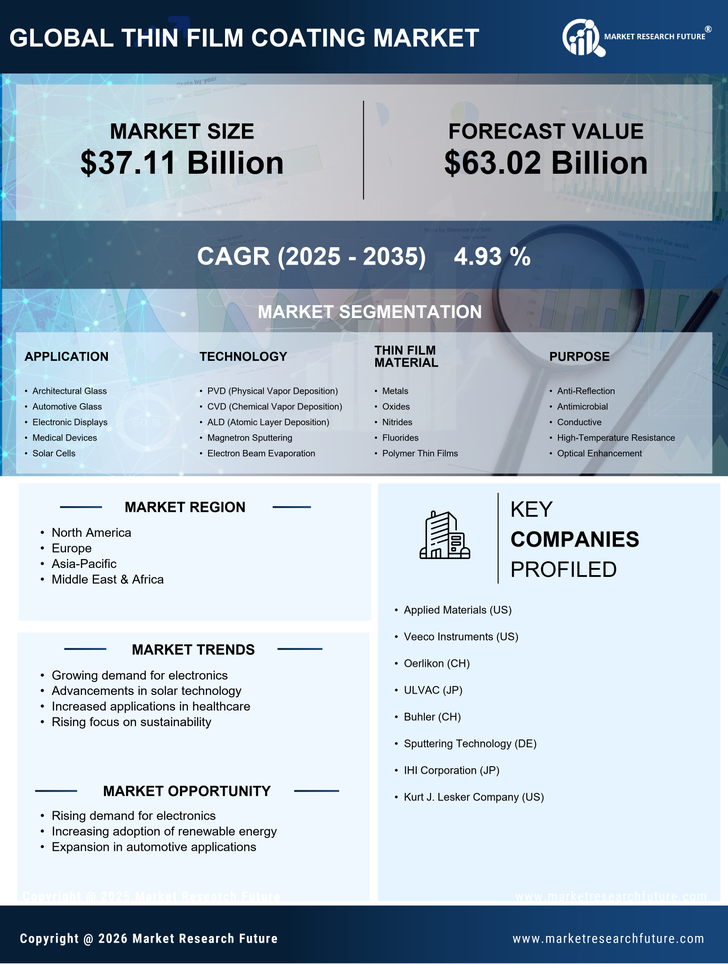 Thin Film Coating Market Research Report - Forecast Till 2035 Infographic