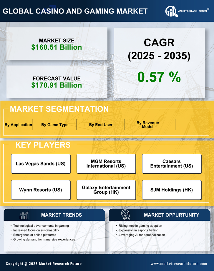 Casino and Gaming Market Research Report-Global Forecast till 2035 Infographic