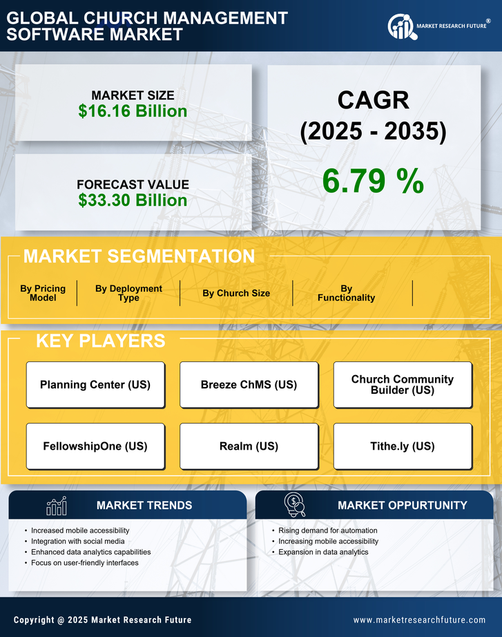 Church Management Software Market Research Report-Global Forecast till 2035 Infographic