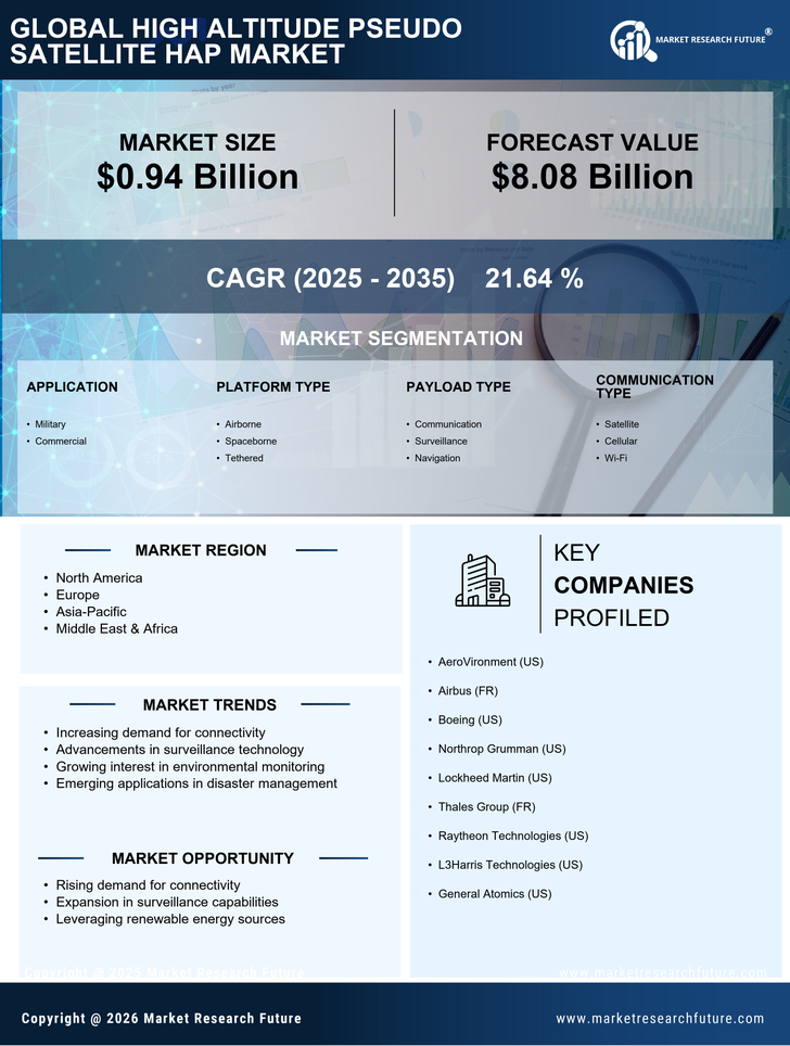 High Altitude Pseudo Satellite Hap Market Research Report — Global Forecast till 2035 Infographic