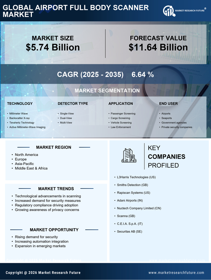 Airport Full Body Scanner Market Research Report — Global Forecast till 2035 Infographic