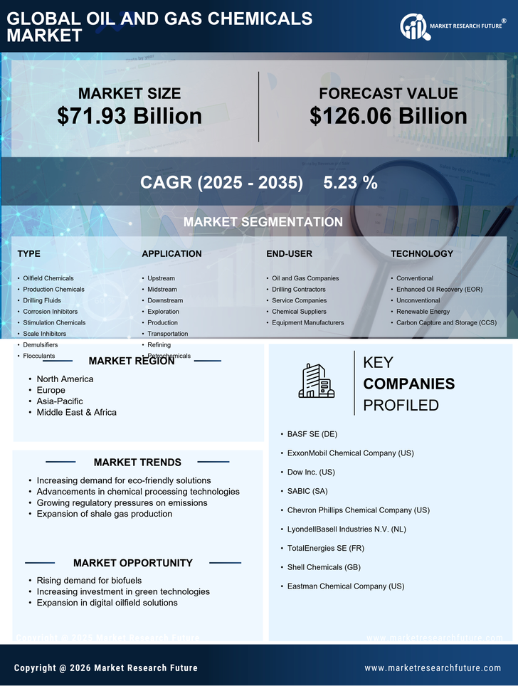 Oil And Gas Chemicals Market Research Report — Global Forecast till 2035 Infographic