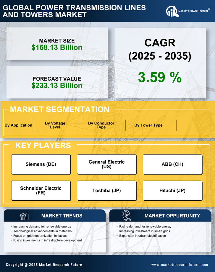 Power Transmission Lines And Towers Market Research Report—Forecast till 2035 Infographic