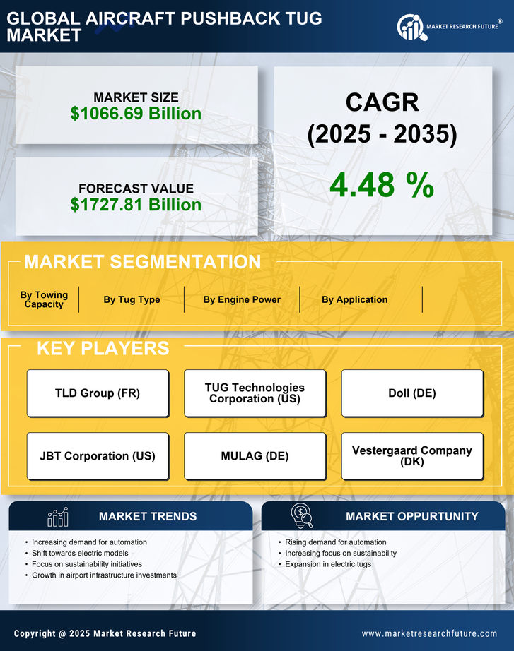 Aircraft Pushback Tug Market Research Report - Forecast till 2035 Infographic