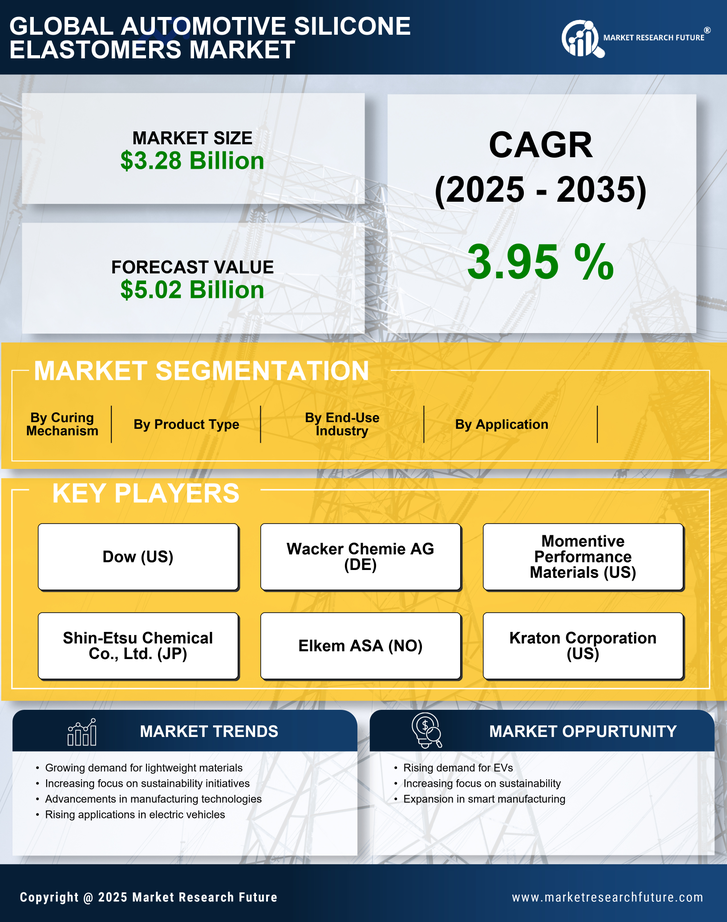 Automotive Silicone Elastomers Market Research Report — Global Forecast till 2035 Infographic