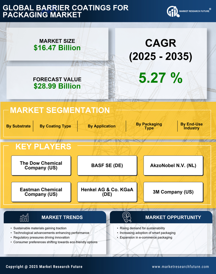Barrier Coatings For Packaging Market Research Report — Global Forecast till 2035 Infographic