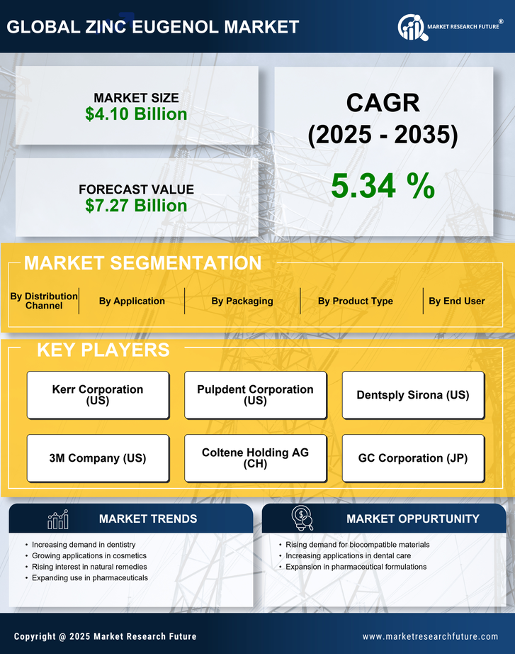 Zinc Eugenol Market Research Report — Global Forecast till 2035 Infographic