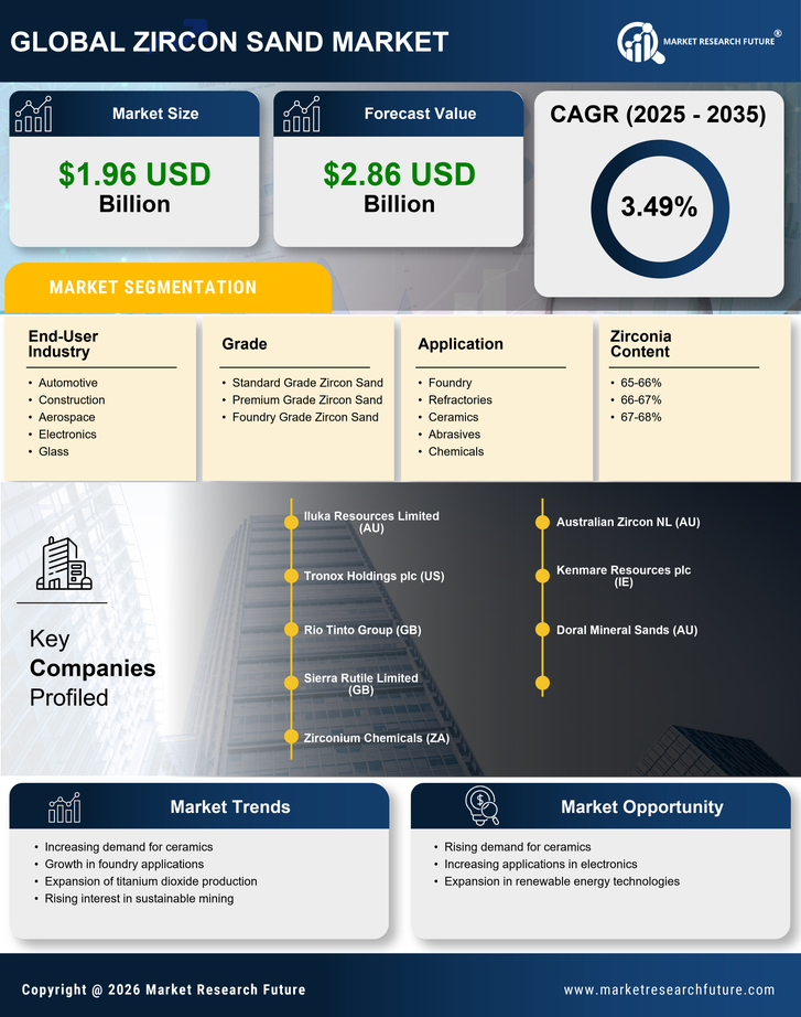 Zircon Sand Market Research Report — Global Forecast till 2035 Infographic
