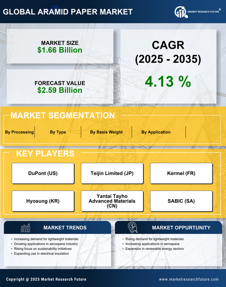 Aramid Paper Market Research Report - Global Forecast by 2035 Infographic