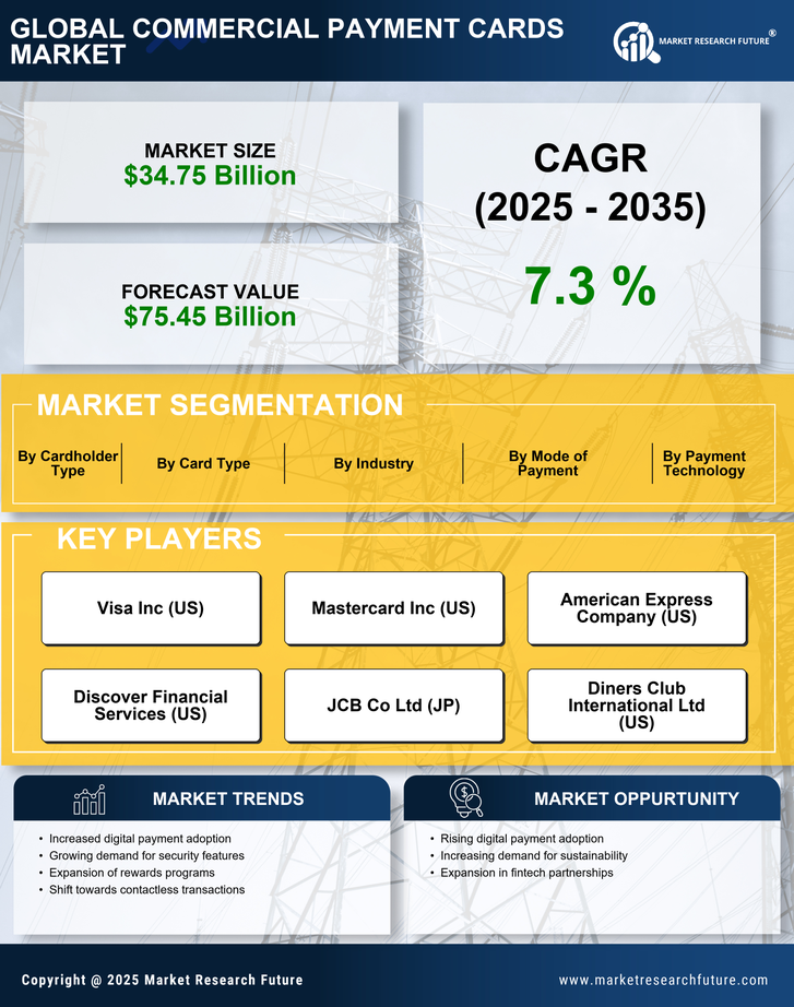Commercial Payment Cards Market Research Report- Forecast till 2035 Infographic