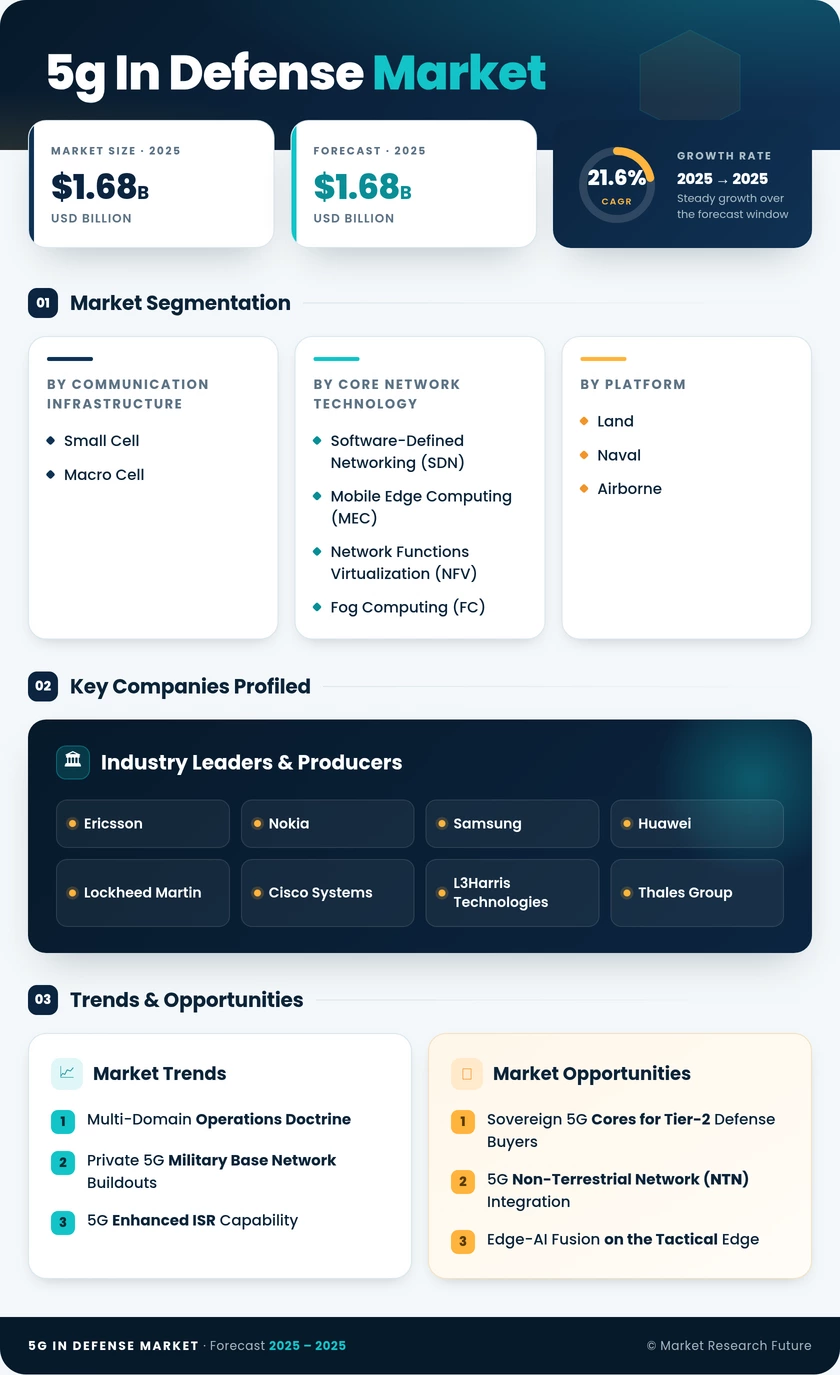 5G In Defense Market Research Report — Global Forecast till 2035 - Market Research Future Infographic