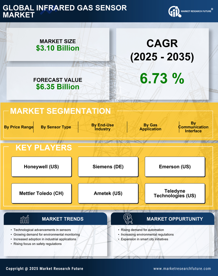 Infrared Gas Sensor Market Research Report- Forecast Till 2035 Infographic