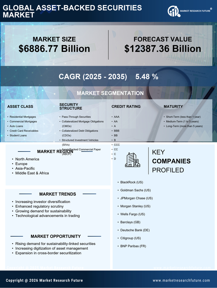 Asset-Backed Securities Market Research Report—Forecast till 2035 Infographic
