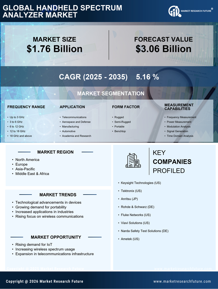 Handheld Spectrum Analyzer Market Research Report - Forecast till 2035 Infographic