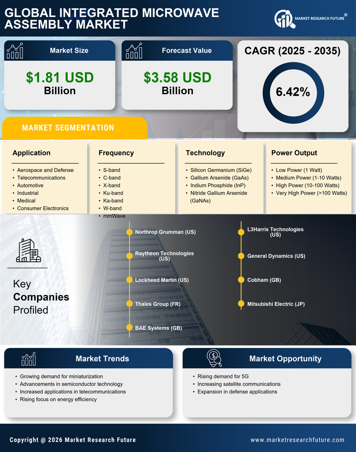 Integrated Microwave Assembly Market Research Report- Forecast Till 2035 Infographic