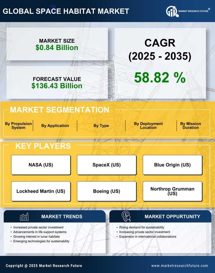 Space Habitat Market Research Report - Forecast till 2035 Infographic