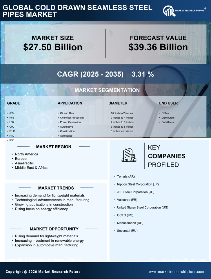 Cold Drawn Seamless Steel Pipes Market Research Report — Global Forecast till 2035 Infographic