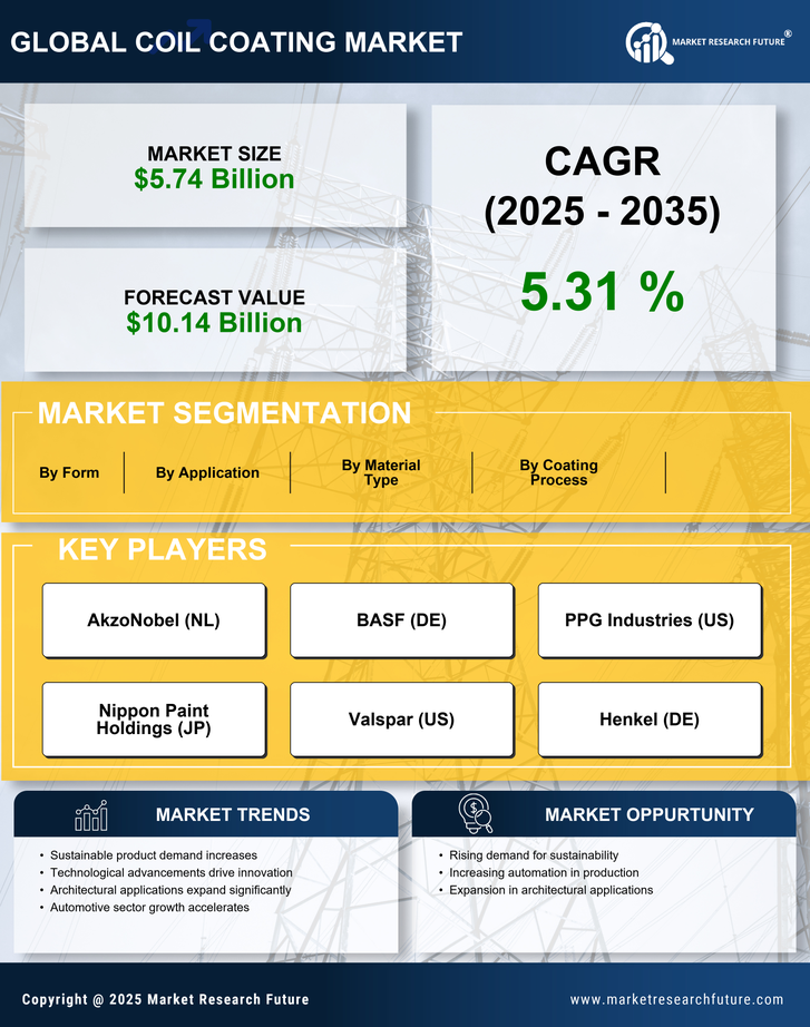 Coil Coating Market Research Report—Global Forecast to 2035 Infographic